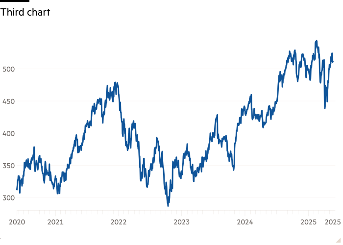 Line chart of  showing Third chart
